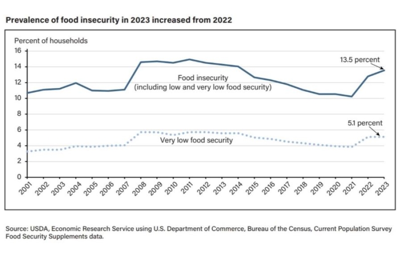 Latest USDA report reveals growing food insecurity among US households